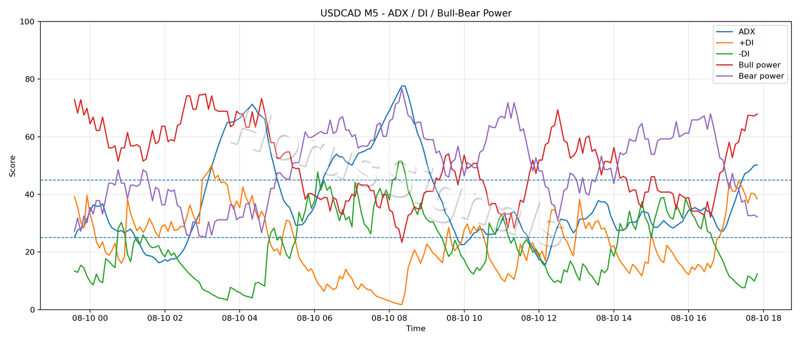 USDCAD M5 03 ADX POWER