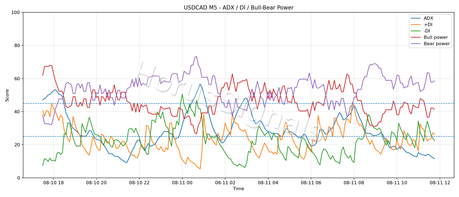 USDCAD M5 03 ADX POWER