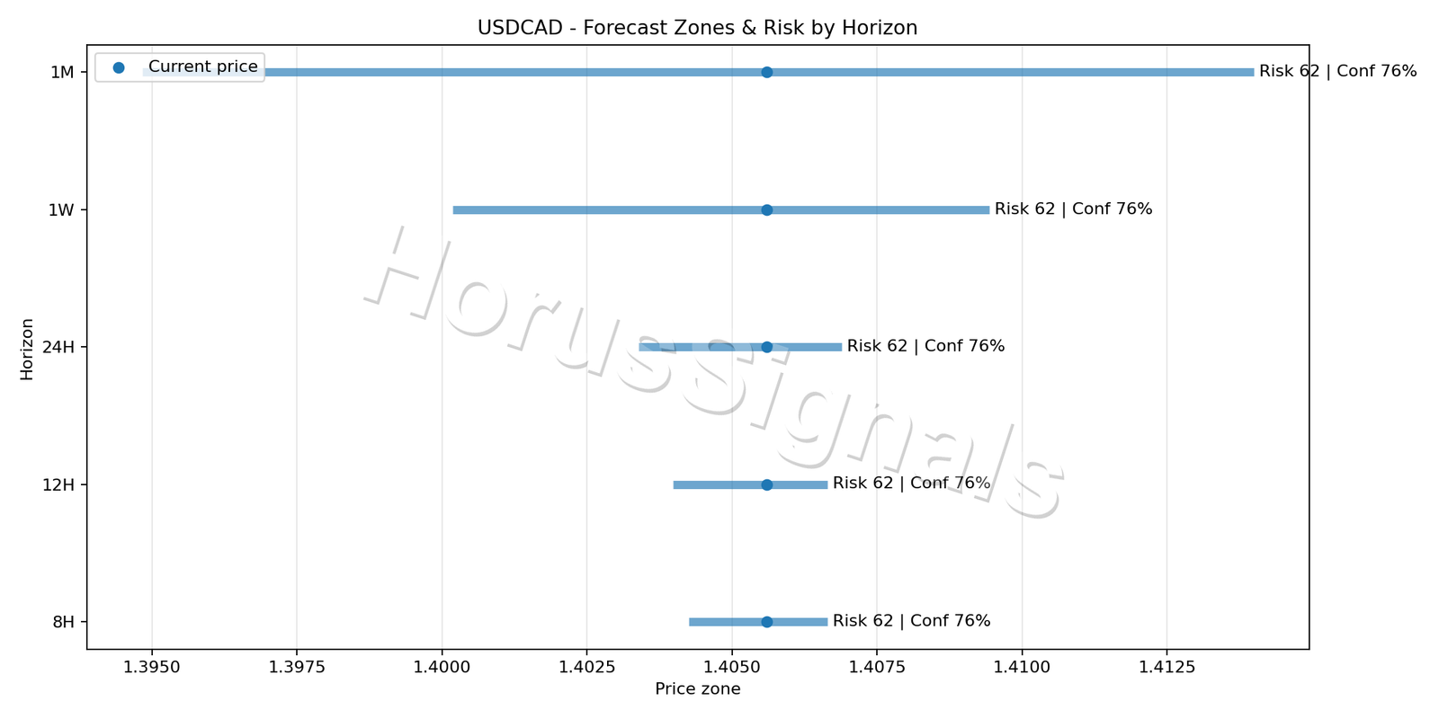 USDCAD M5 04 FORECAST RISK