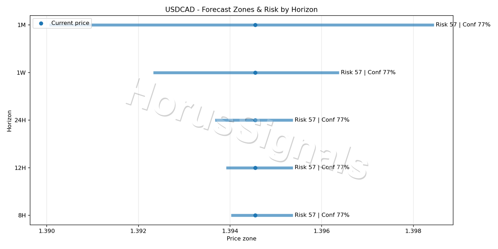 USDCAD M5 04 FORECAST RISK