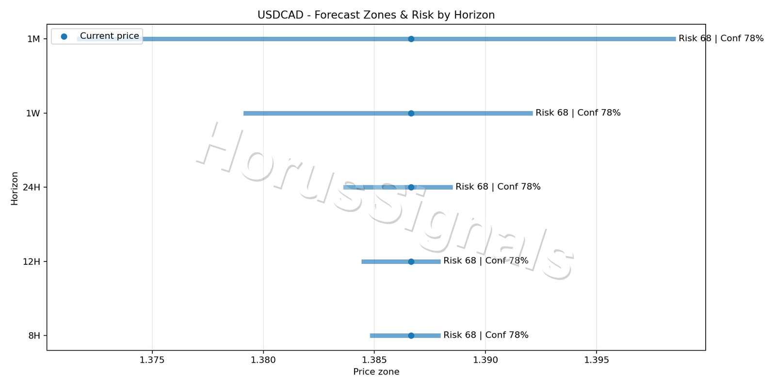 USDCAD M5 04 FORECAST RISK
