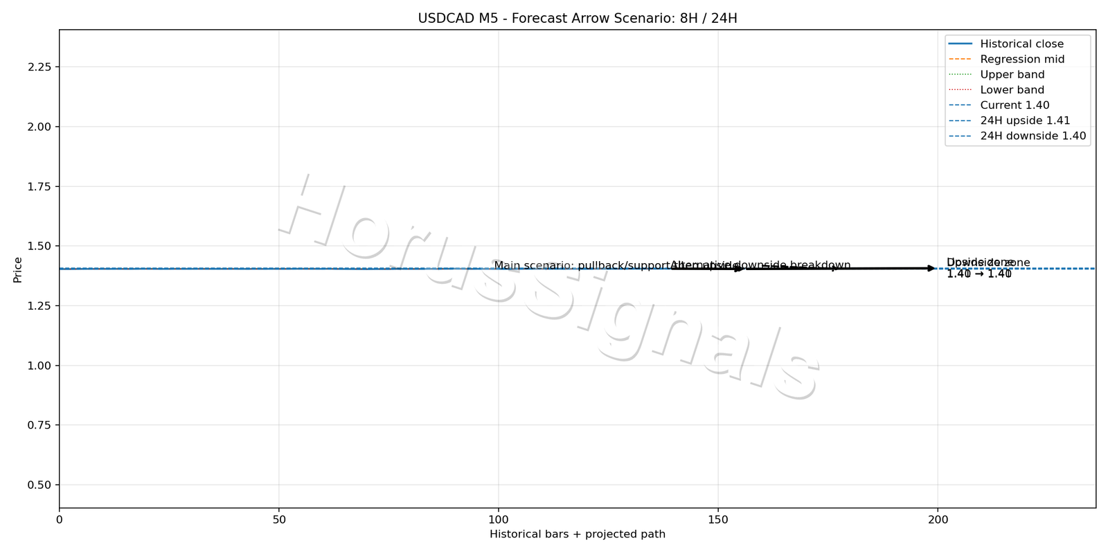 USDCAD M5 05 FORECAST ARROW SCENARIO
