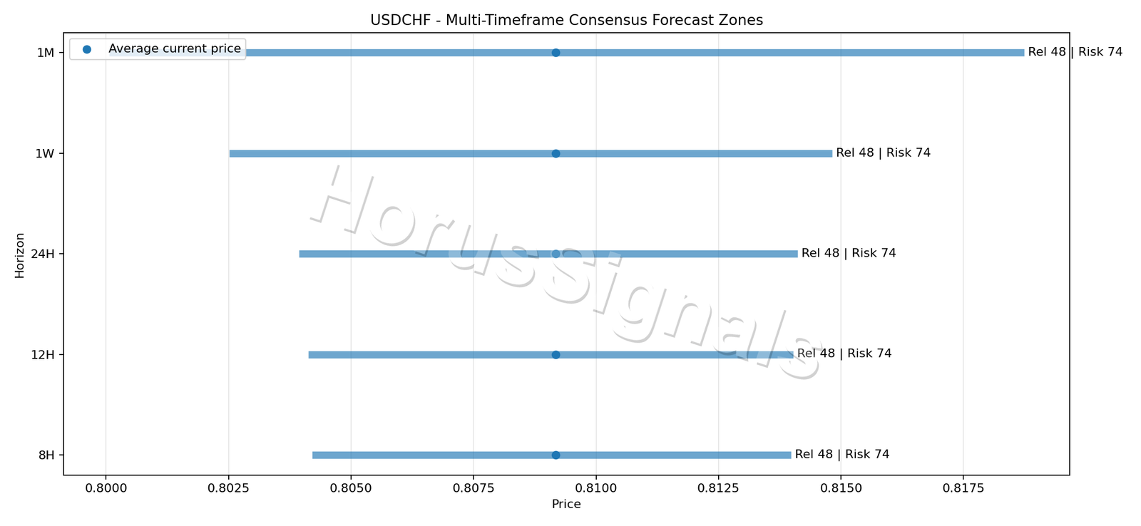 USDCHF CONSENSUS 01 PRICE ZONES