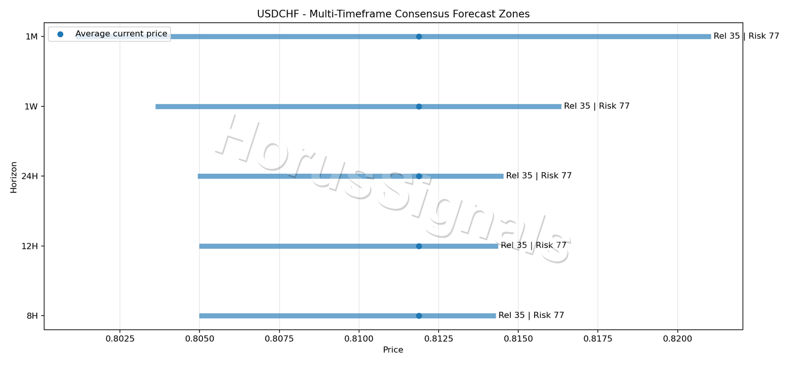 USDCHF CONSENSUS 01 PRICE ZONES