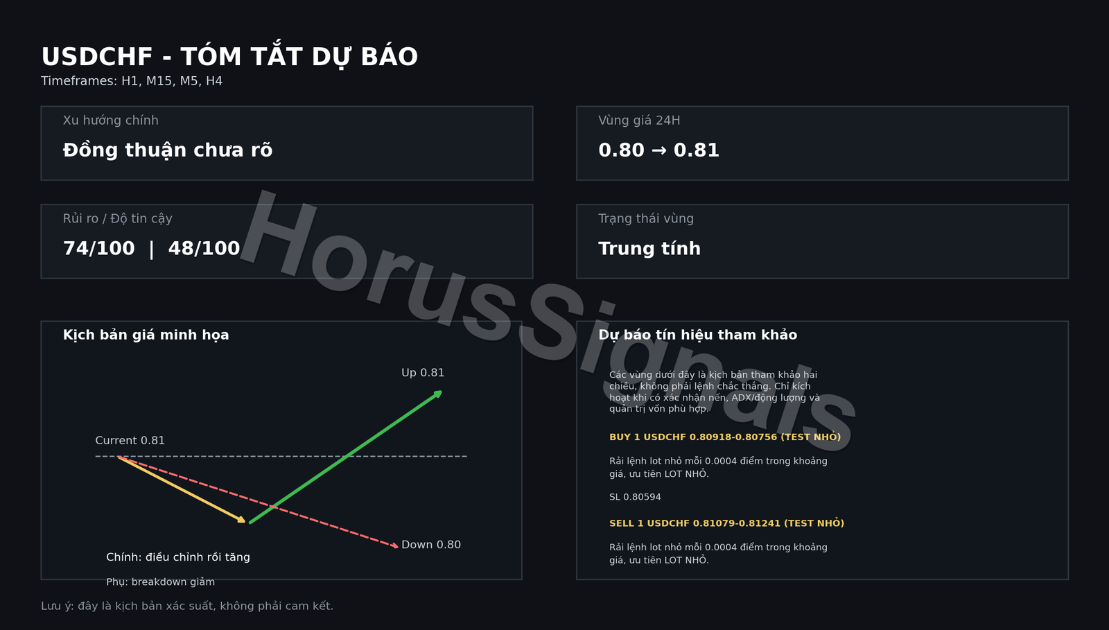 USDCHF FULL ANALYSIS FORECAST OUTRO VI