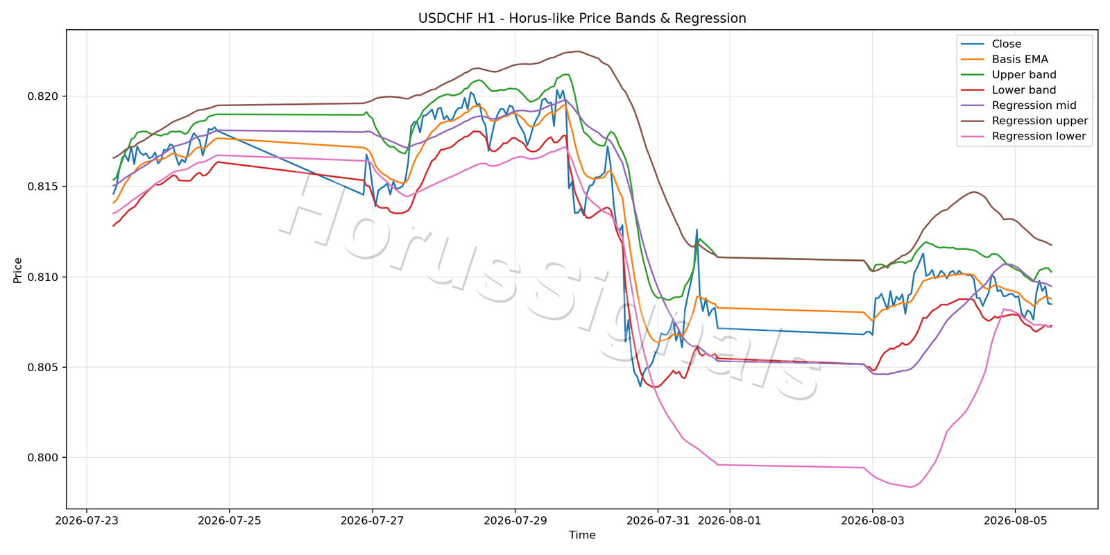 USDCHF H1 01 PRICE BANDS REGRESSION