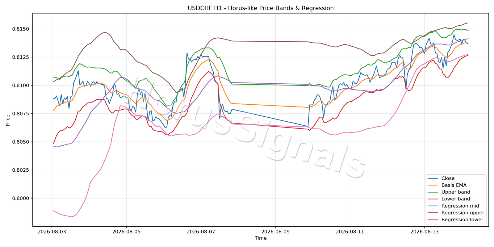 USDCHF H1 01 PRICE BANDS REGRESSION