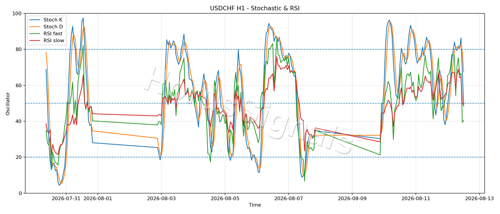 USDCHF H1 02 STOCH RSI