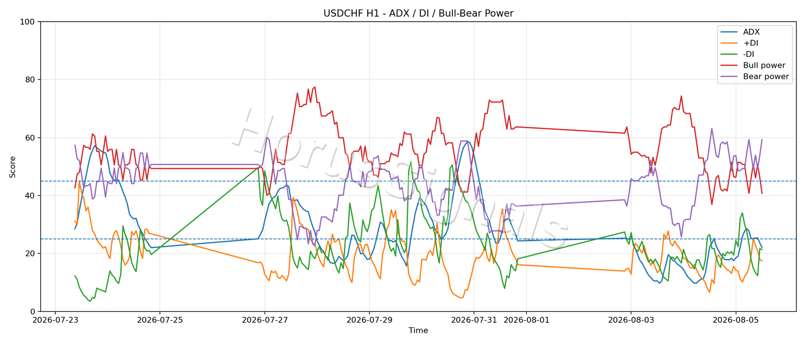 USDCHF H1 03 ADX POWER