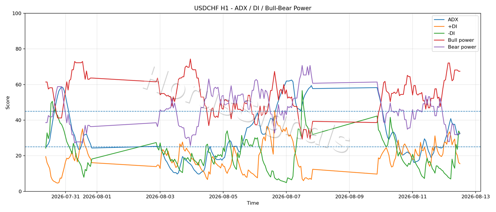 USDCHF H1 03 ADX POWER