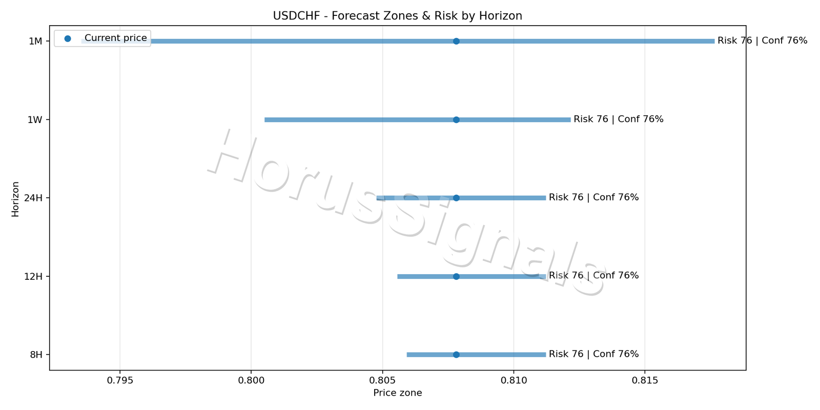 USDCHF H1 04 FORECAST RISK
