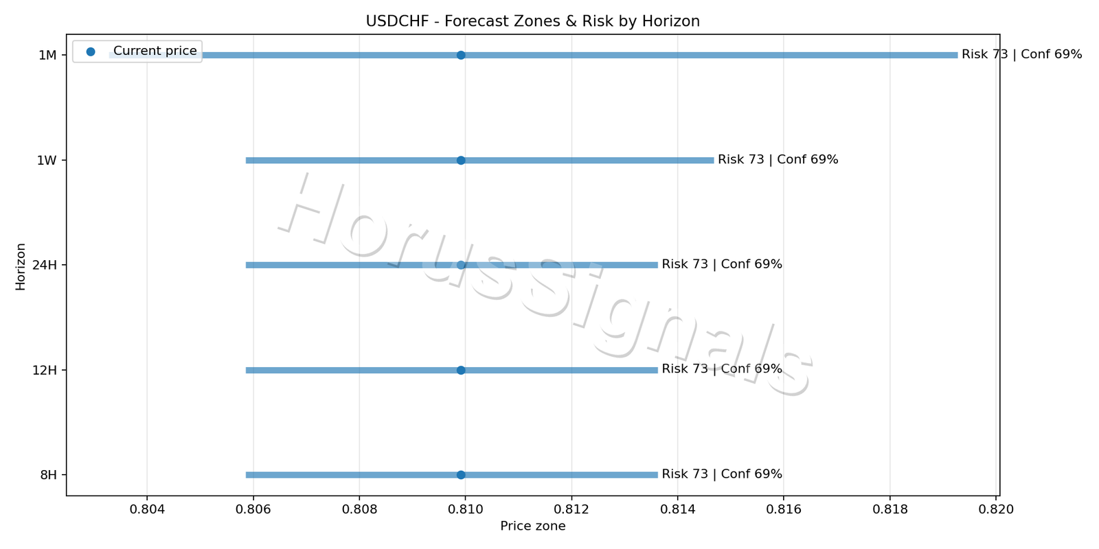 USDCHF H1 04 FORECAST RISK