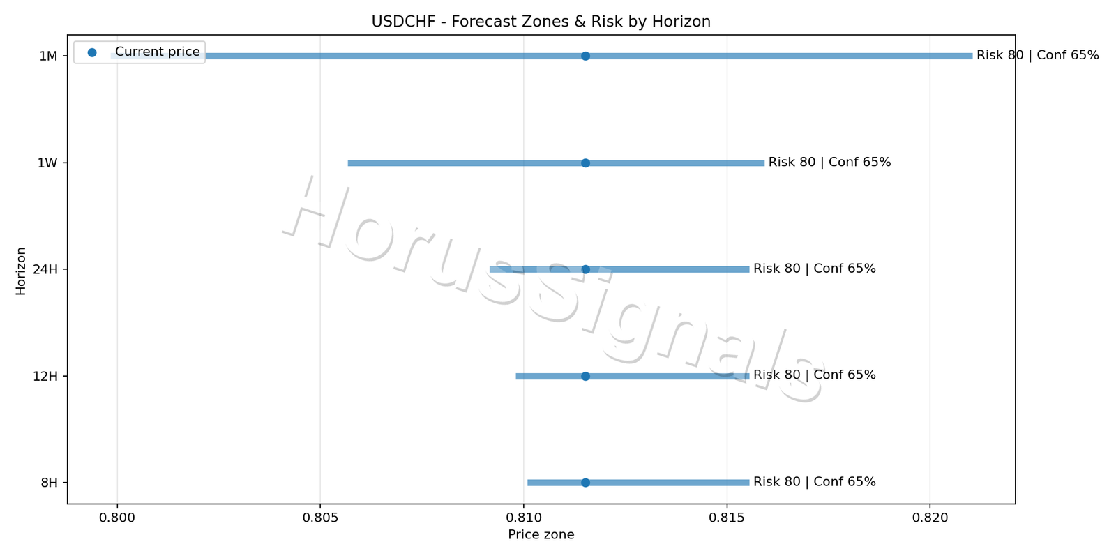 USDCHF H1 04 FORECAST RISK
