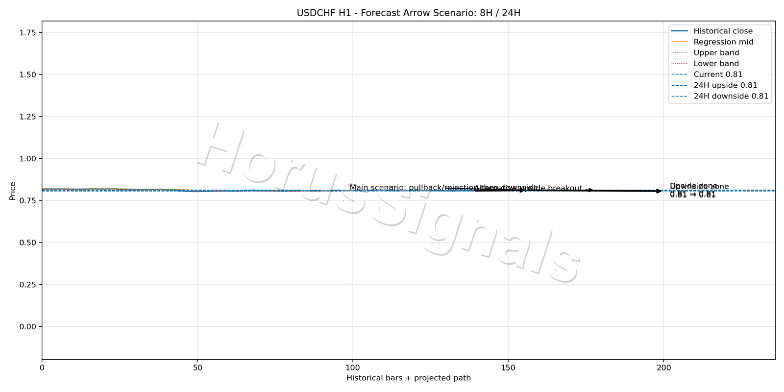 USDCHF H1 05 FORECAST ARROW SCENARIO