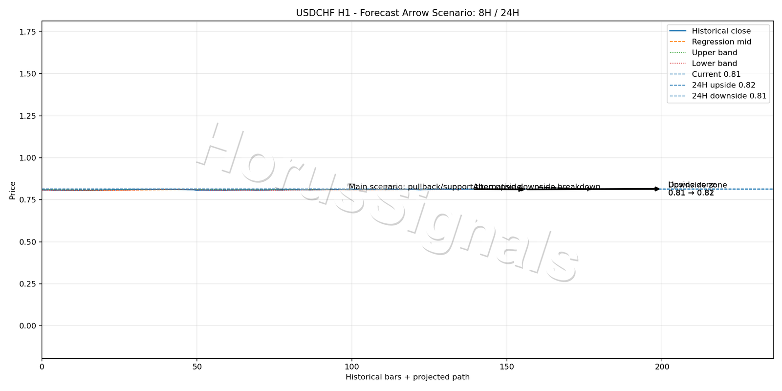 USDCHF H1 05 FORECAST ARROW SCENARIO
