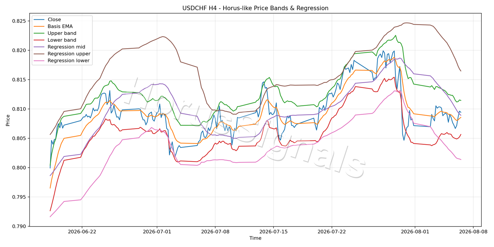 USDCHF H4 01 PRICE BANDS REGRESSION