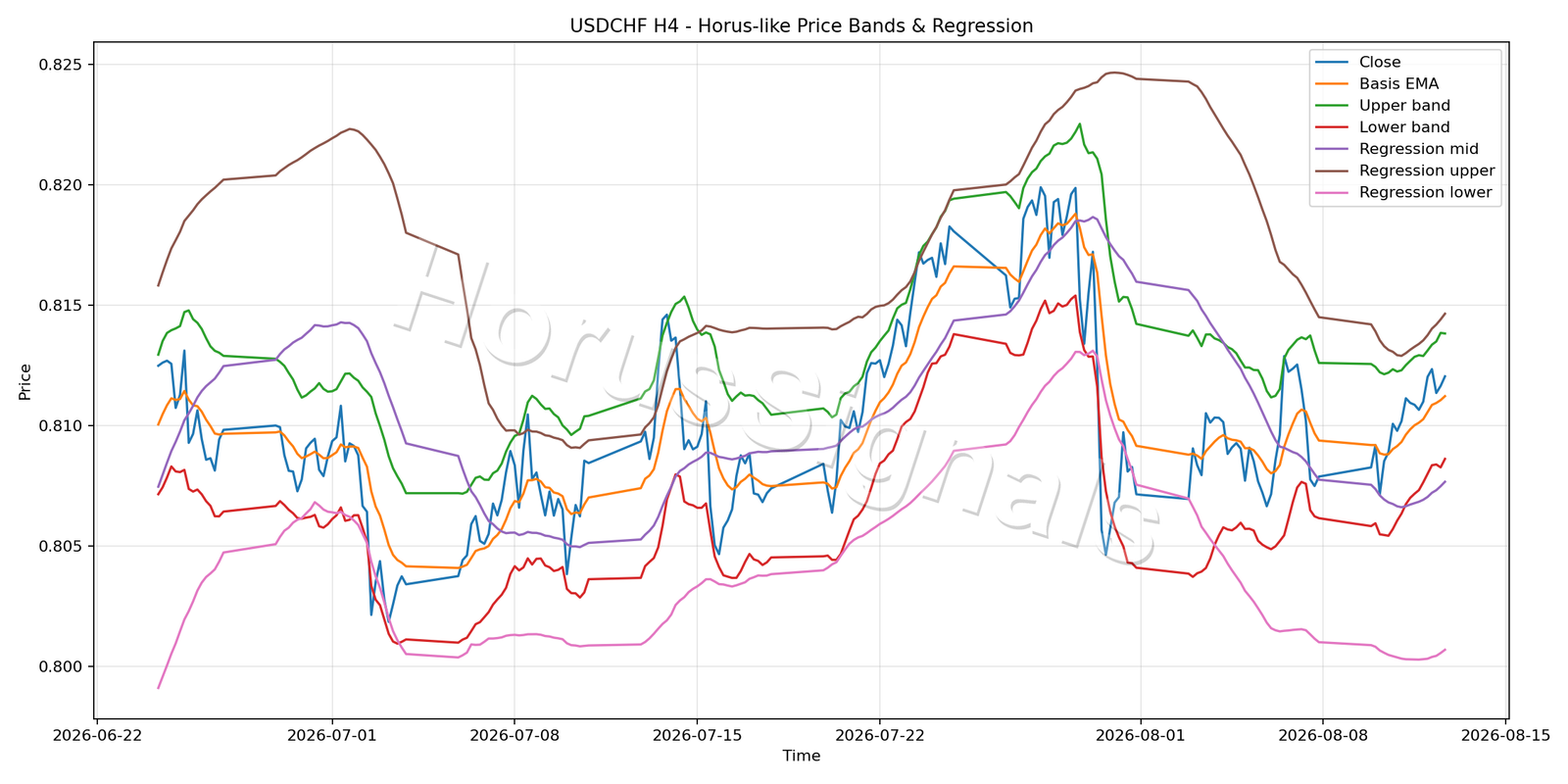 USDCHF H4 01 PRICE BANDS REGRESSION
