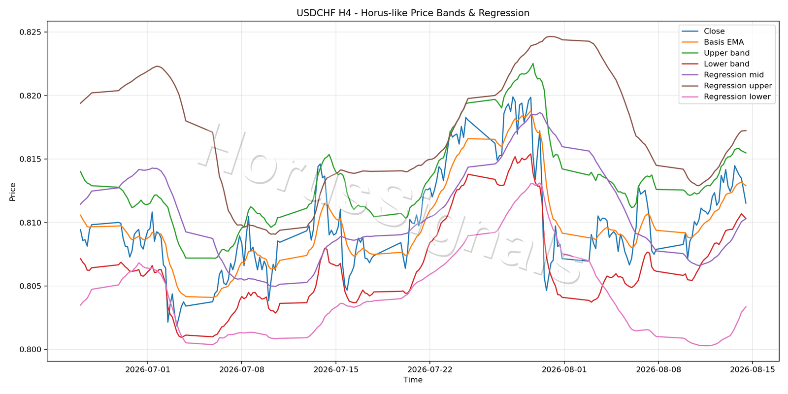 USDCHF H4 01 PRICE BANDS REGRESSION