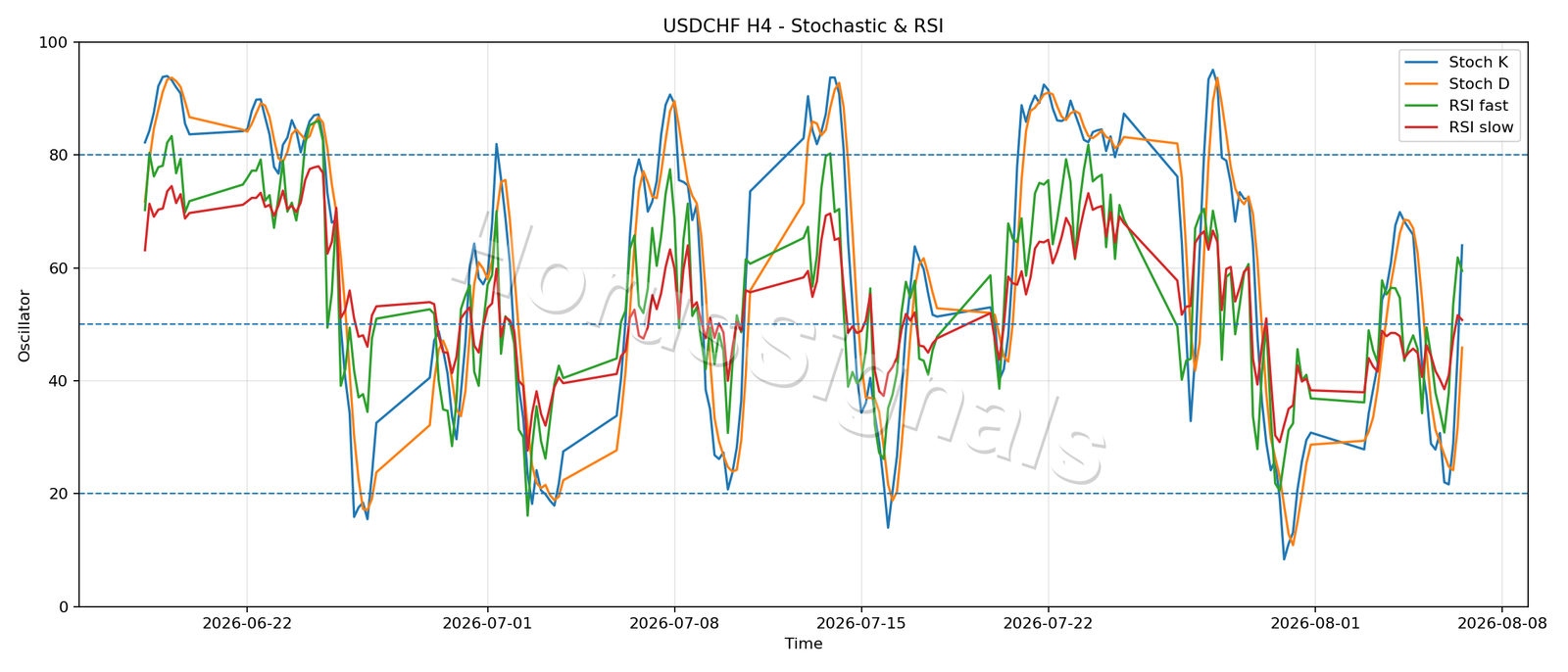 USDCHF H4 02 STOCH RSI