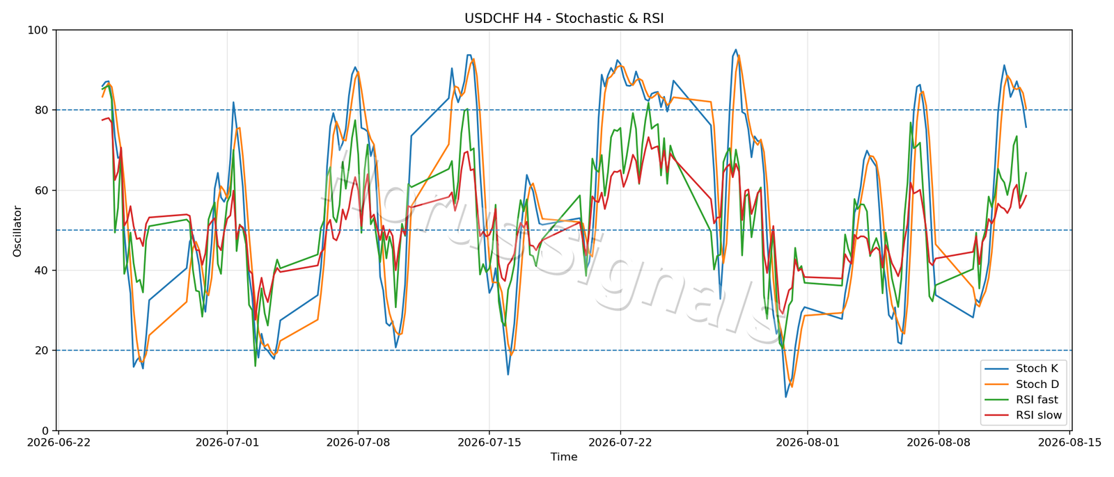 USDCHF H4 02 STOCH RSI