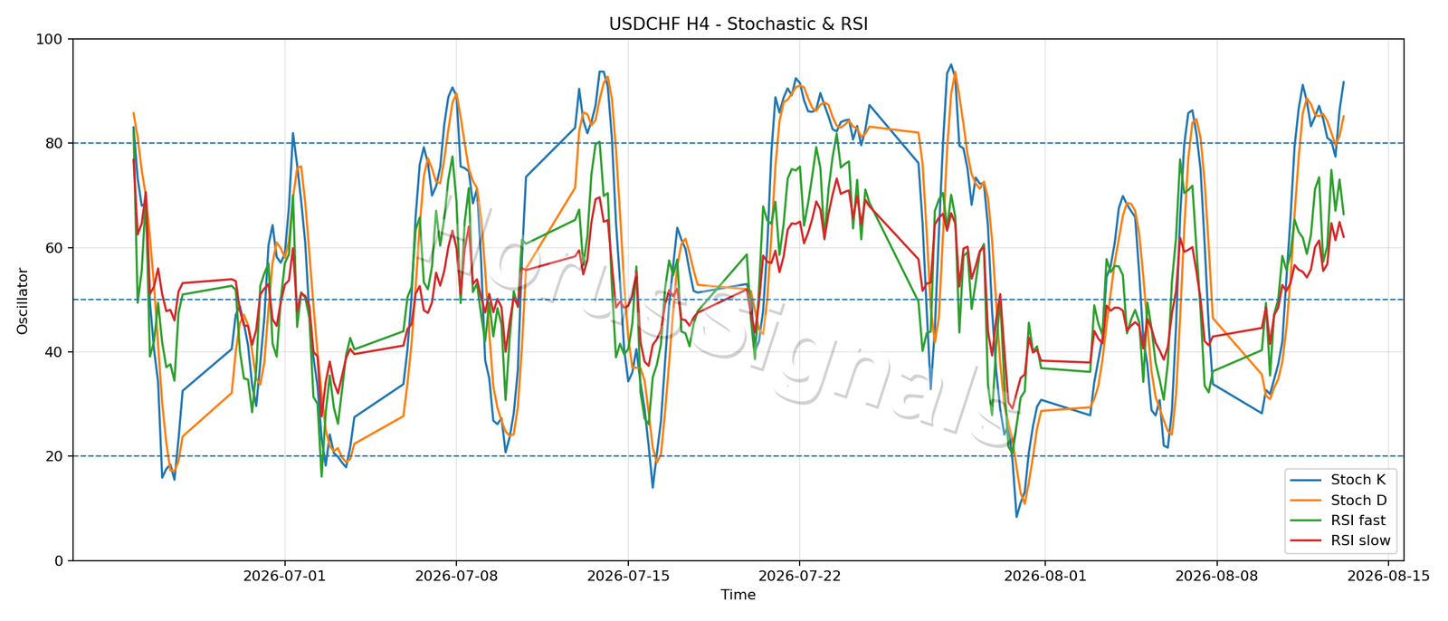 USDCHF H4 02 STOCH RSI