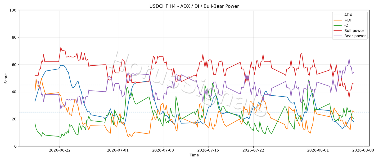 USDCHF H4 03 ADX POWER