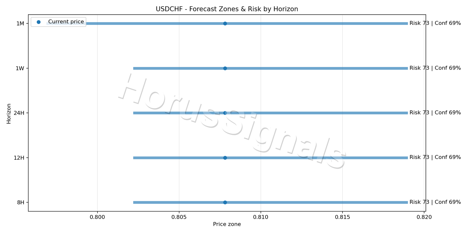 USDCHF H4 04 FORECAST RISK