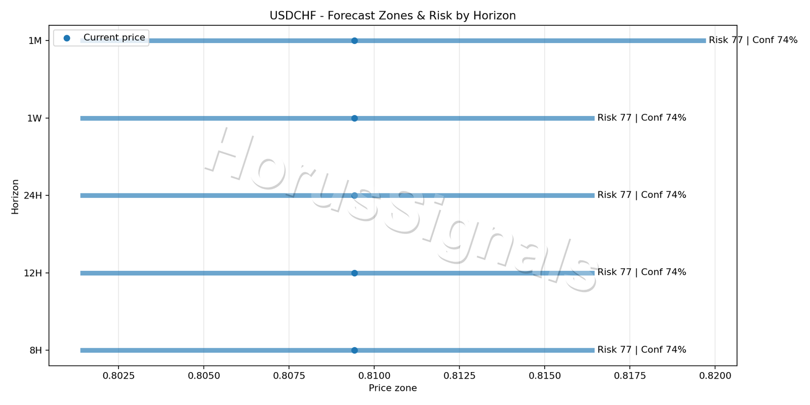 USDCHF H4 04 FORECAST RISK