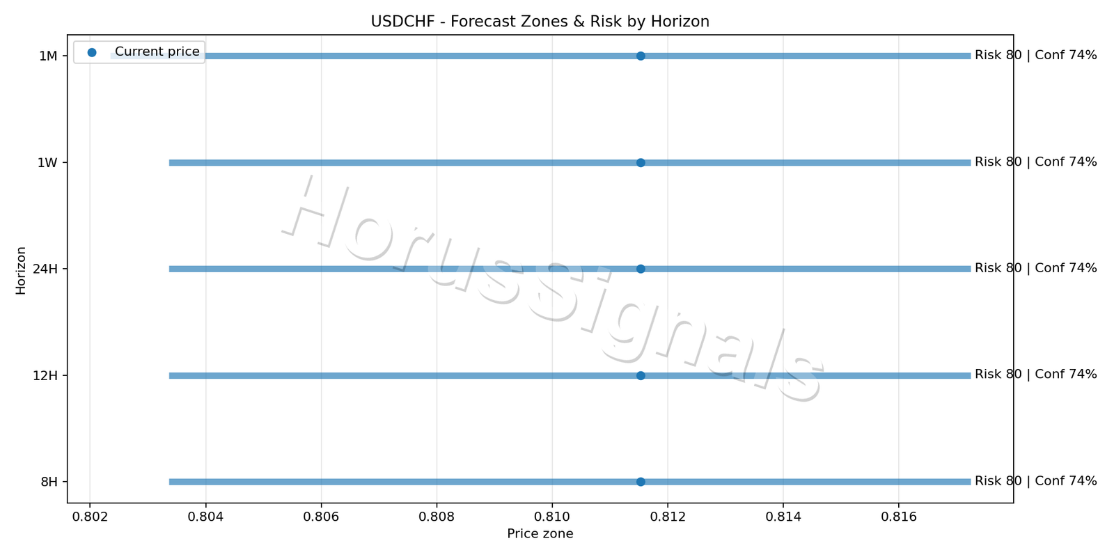 USDCHF H4 04 FORECAST RISK