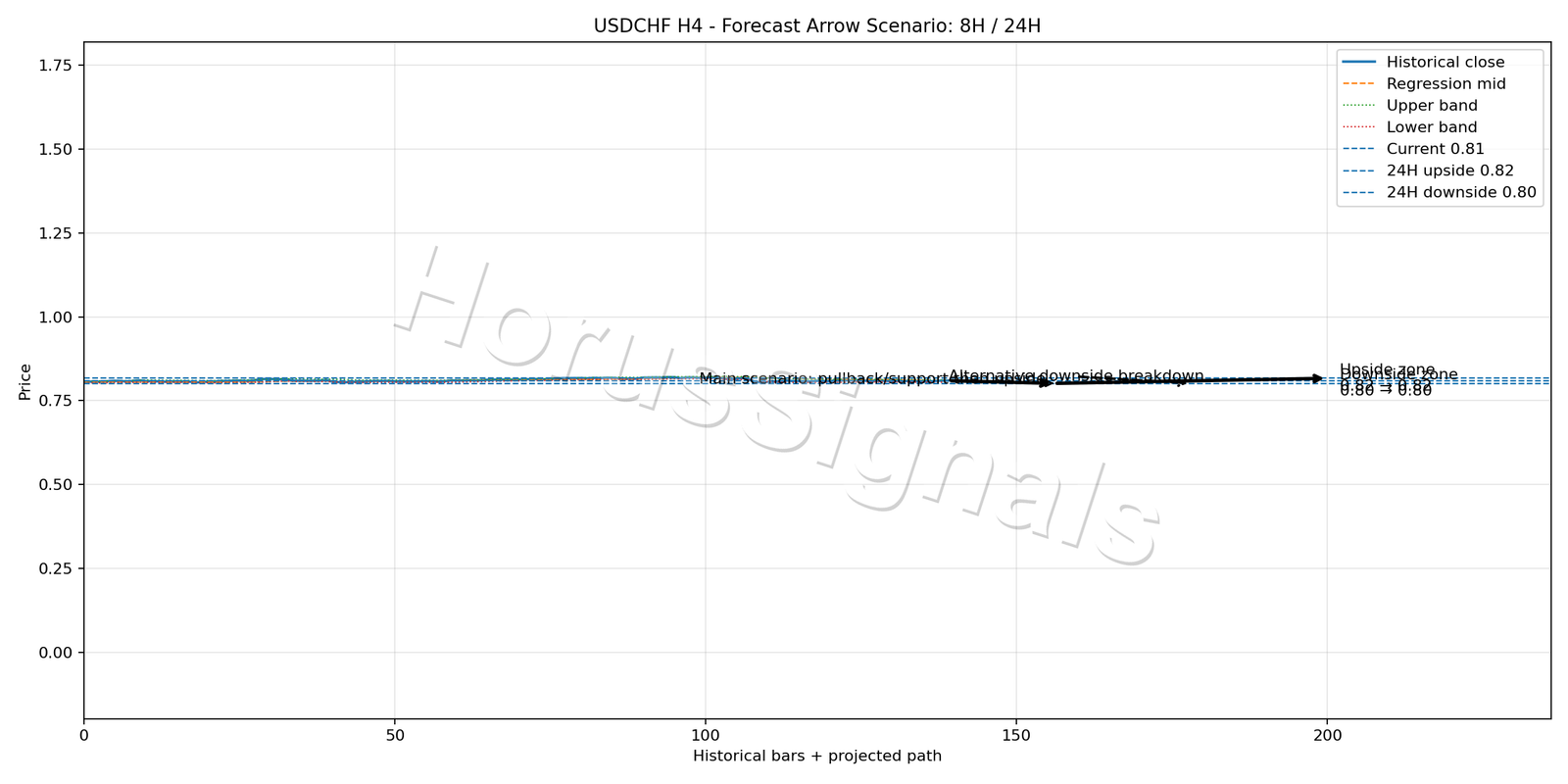 USDCHF H4 05 FORECAST ARROW SCENARIO