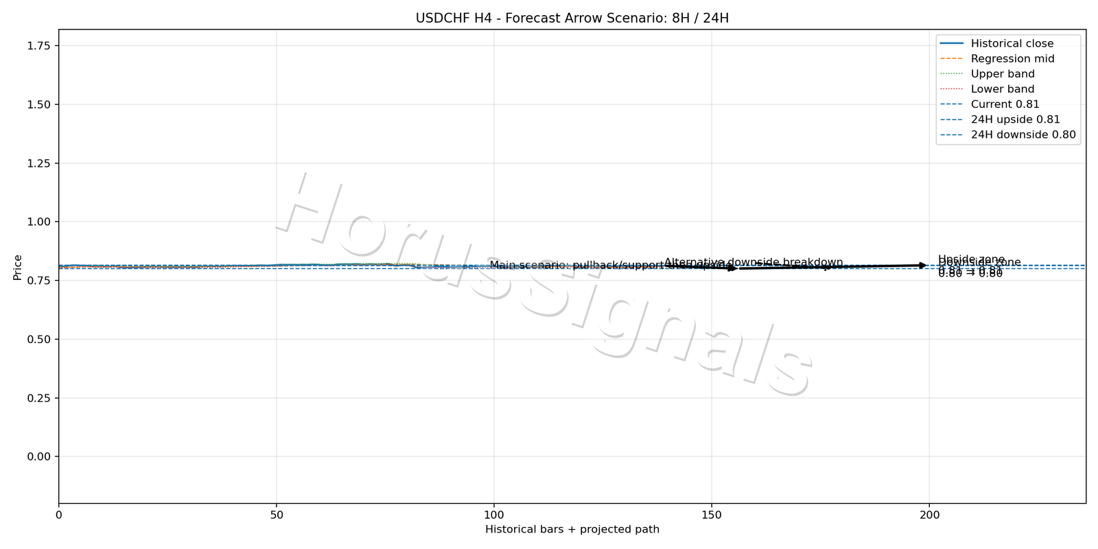 USDCHF H4 05 FORECAST ARROW SCENARIO