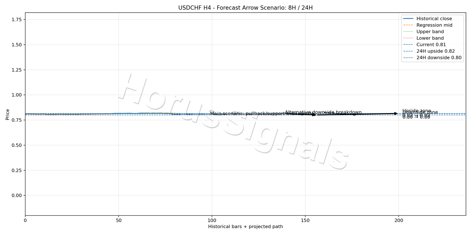 USDCHF H4 05 FORECAST ARROW SCENARIO
