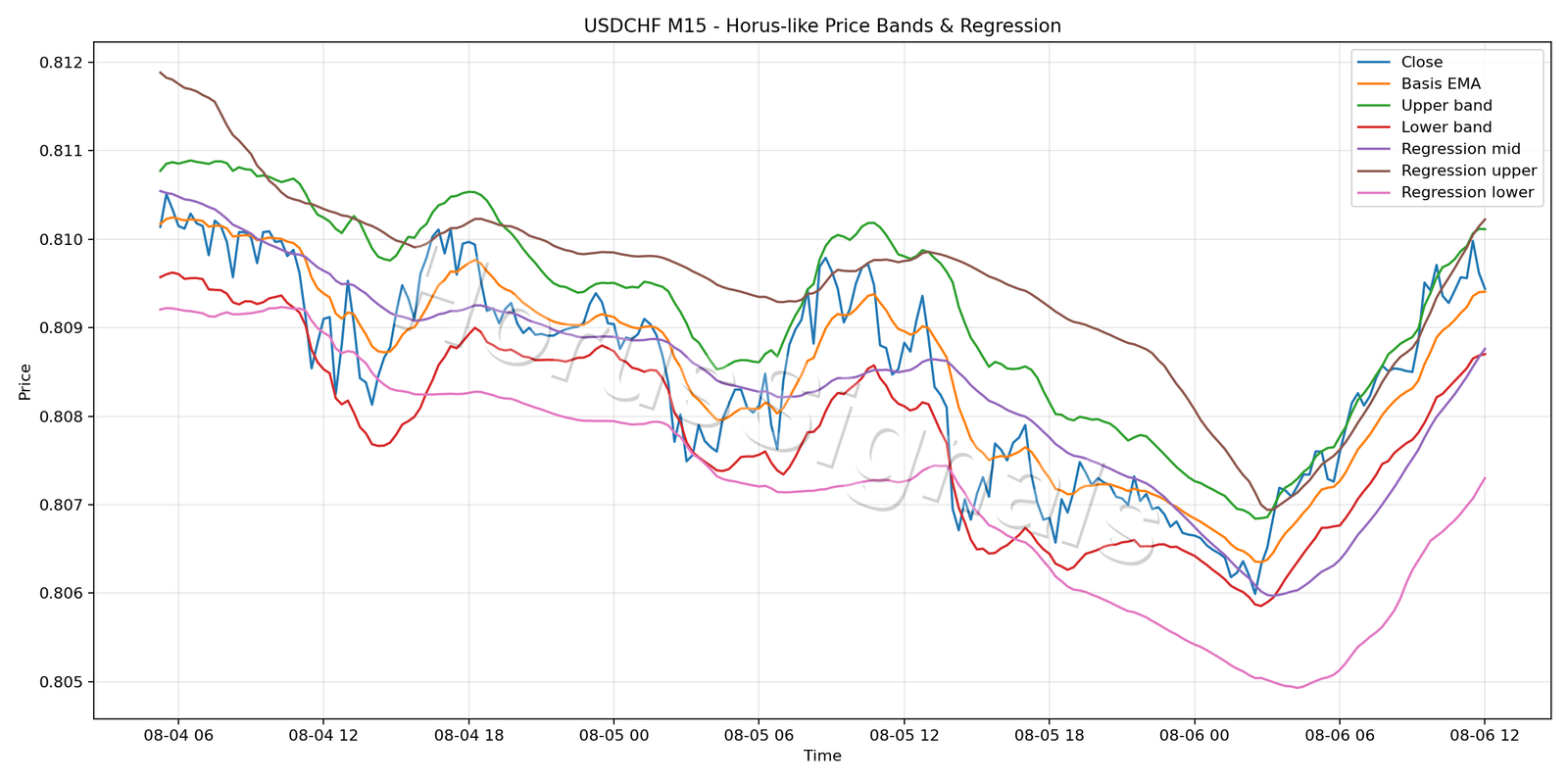 USDCHF M15 01 PRICE BANDS REGRESSION