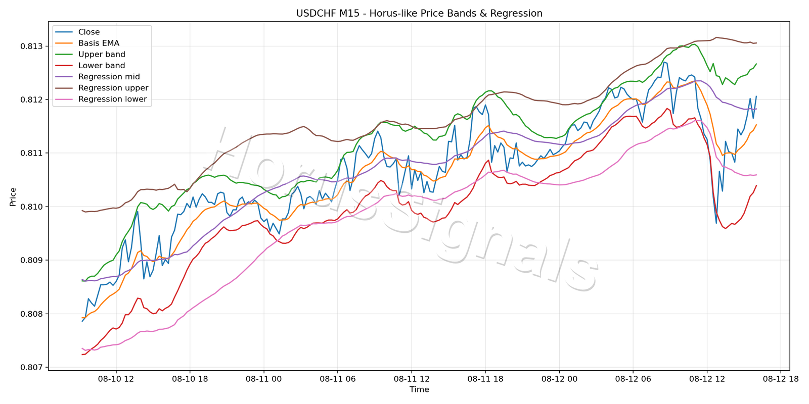 USDCHF M15 01 PRICE BANDS REGRESSION
