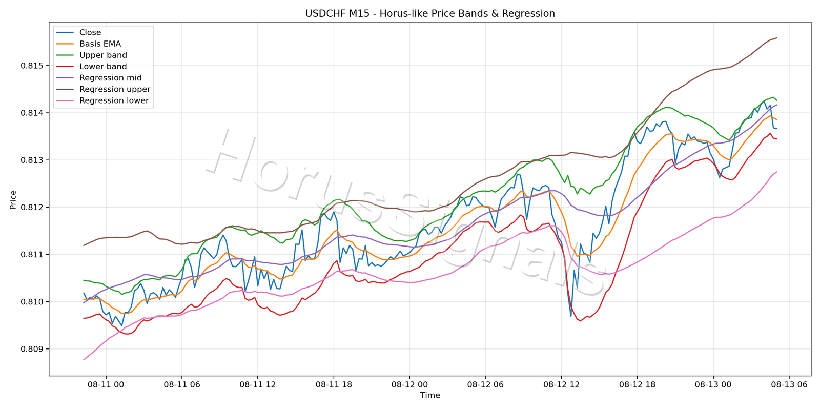 USDCHF M15 01 PRICE BANDS REGRESSION
