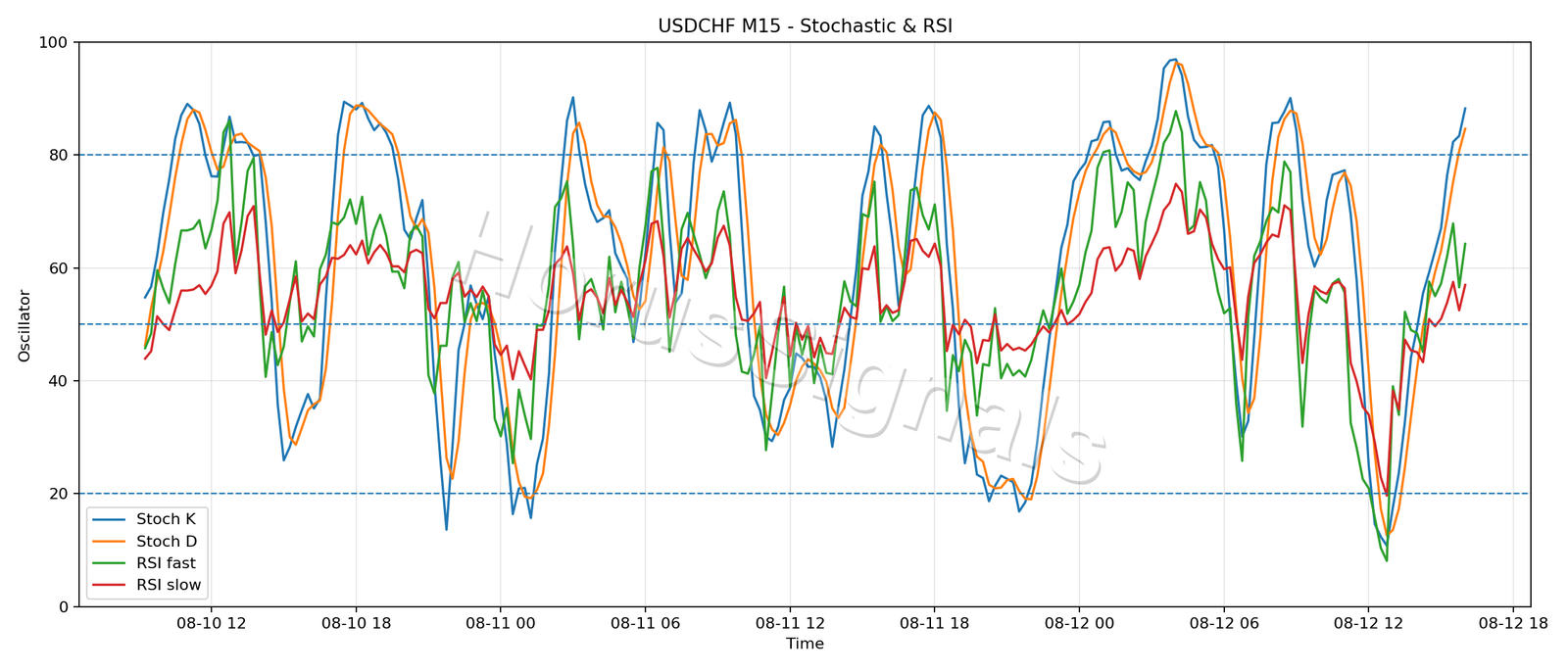 USDCHF M15 02 STOCH RSI