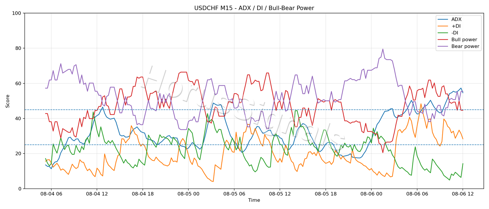 USDCHF M15 03 ADX POWER