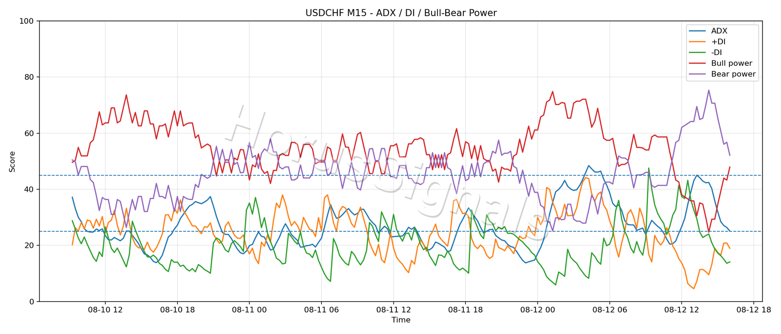 USDCHF M15 03 ADX POWER
