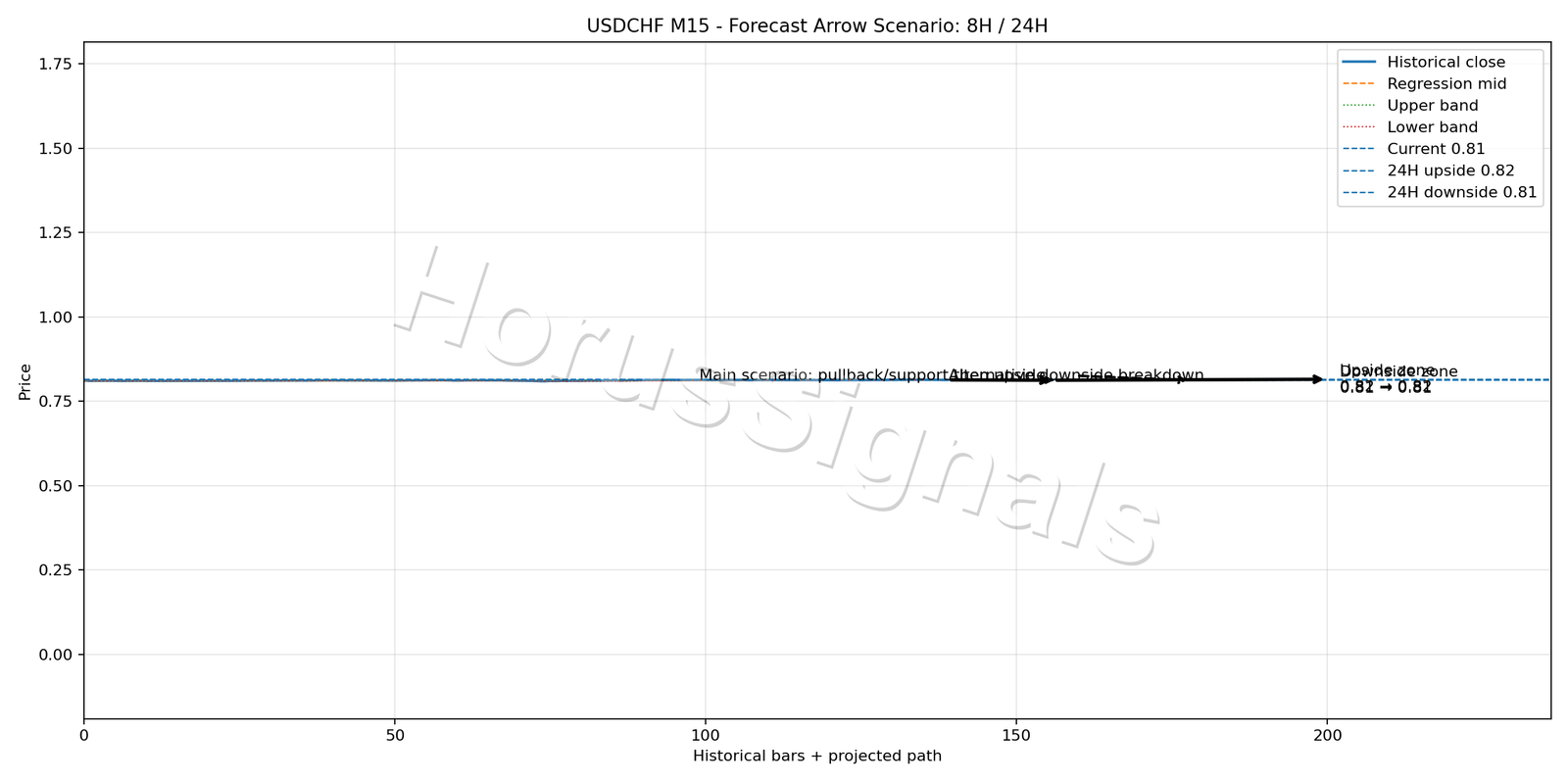 USDCHF M15 05 FORECAST ARROW SCENARIO