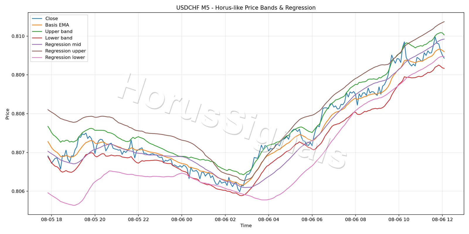 USDCHF M5 01 PRICE BANDS REGRESSION
