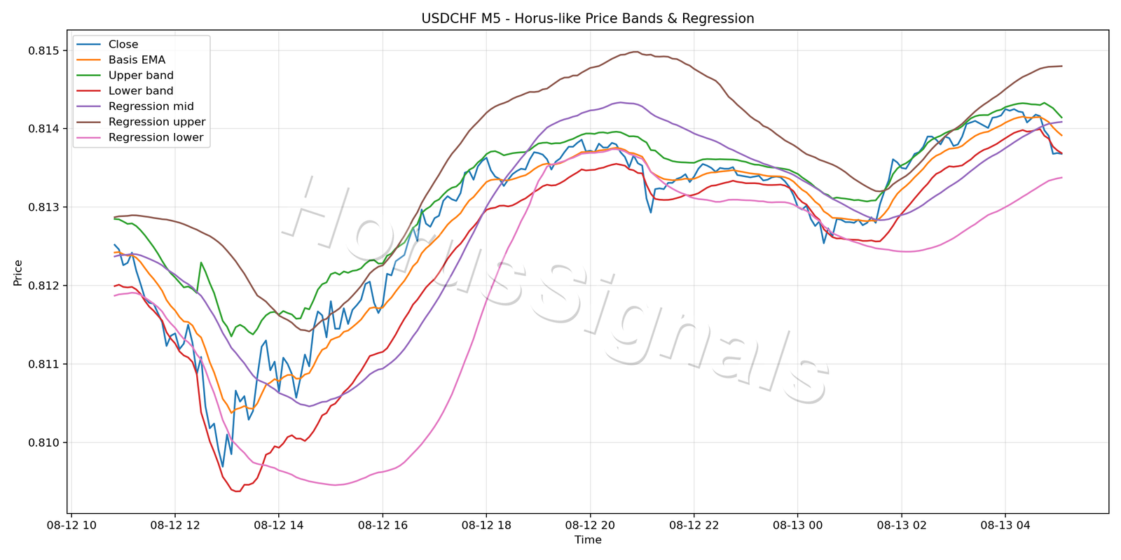 USDCHF M5 01 PRICE BANDS REGRESSION