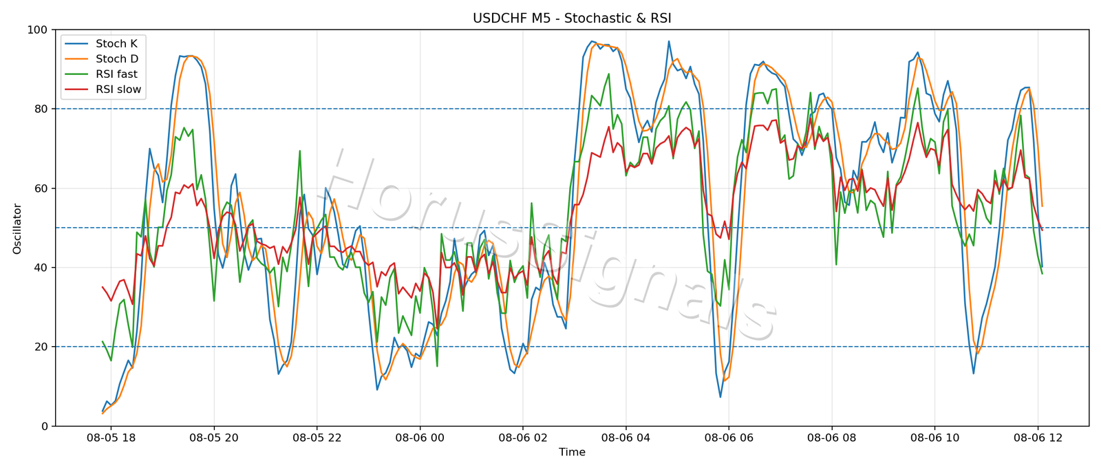 USDCHF M5 02 STOCH RSI