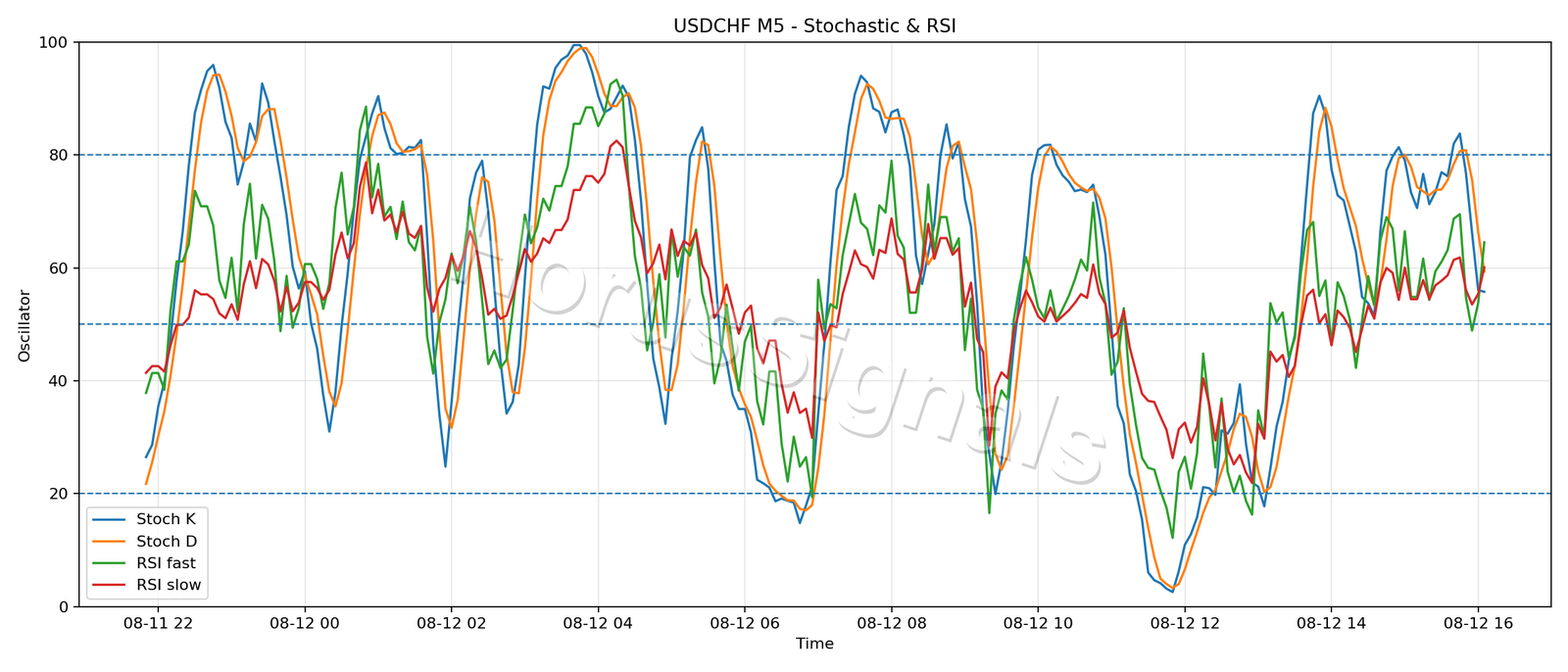 USDCHF M5 02 STOCH RSI