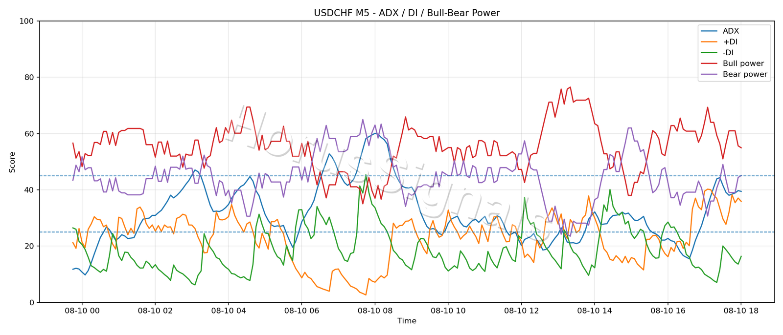 USDCHF M5 03 ADX POWER