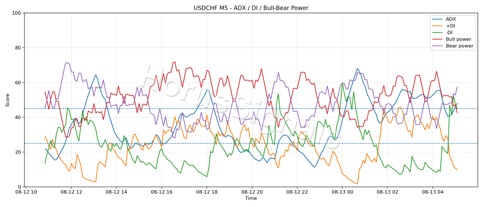 USDCHF M5 03 ADX POWER