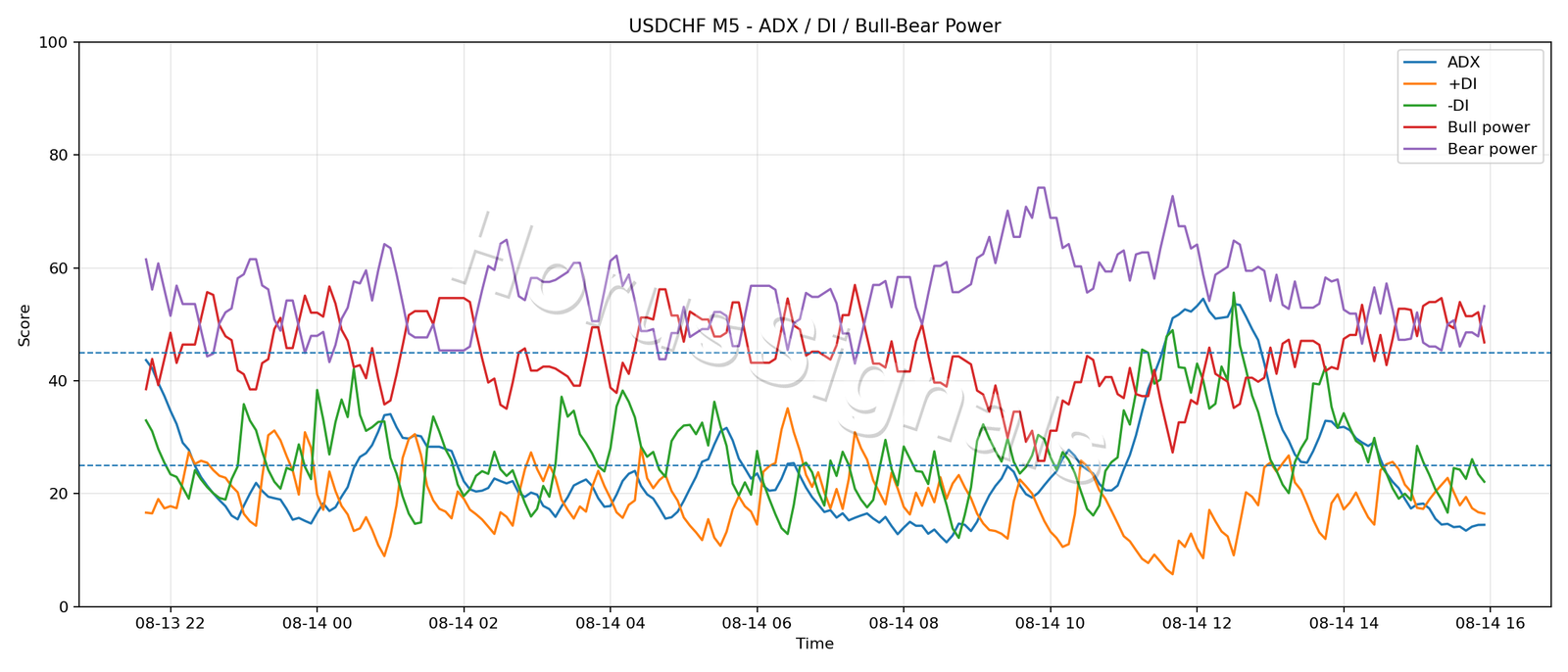 USDCHF M5 03 ADX POWER