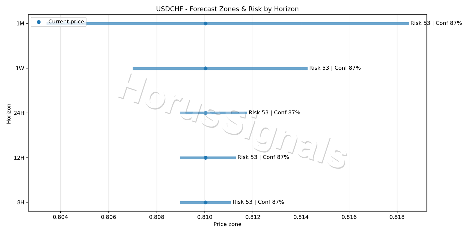 USDCHF M5 04 FORECAST RISK