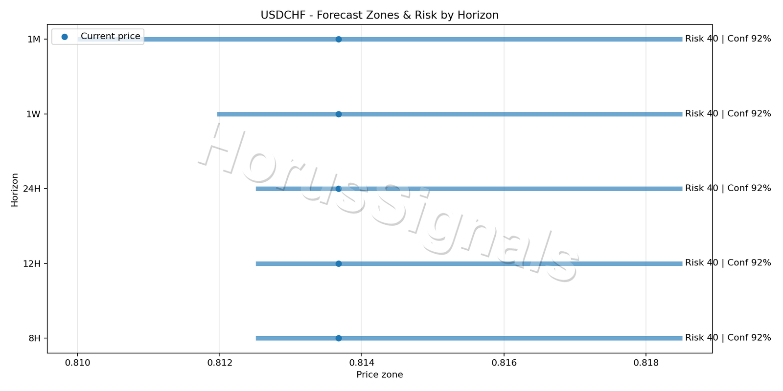 USDCHF M5 04 FORECAST RISK