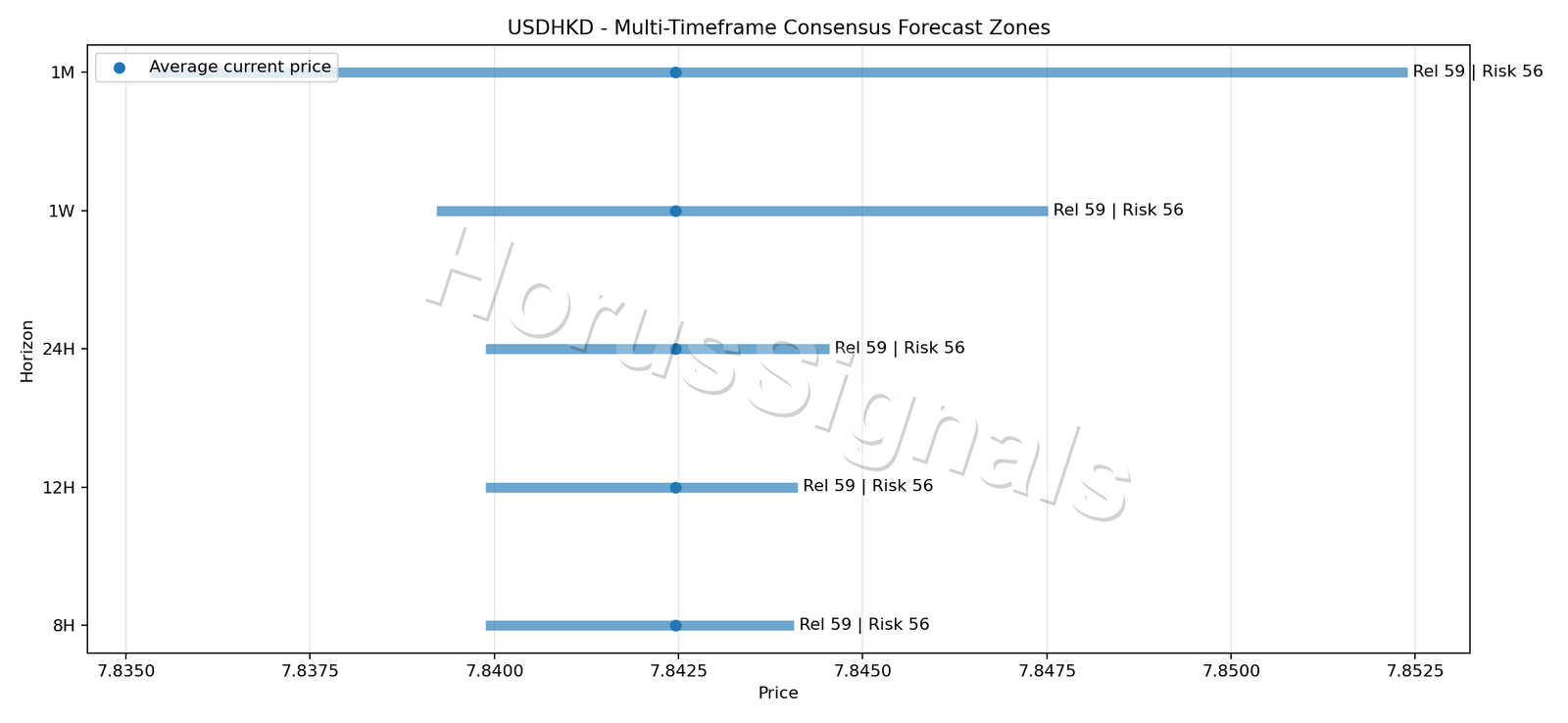 USDHKD CONSENSUS 01 PRICE ZONES