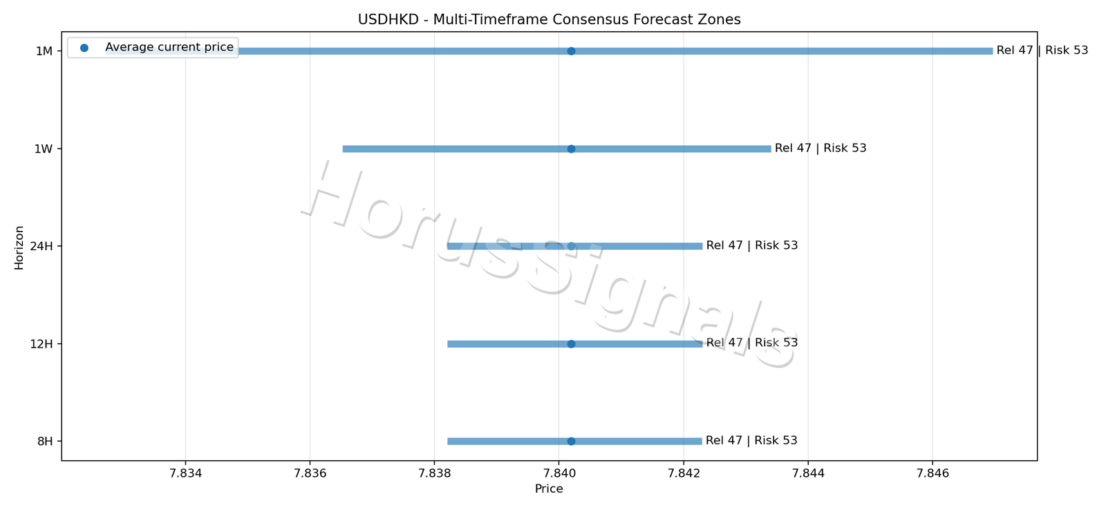 USDHKD CONSENSUS 01 PRICE ZONES
